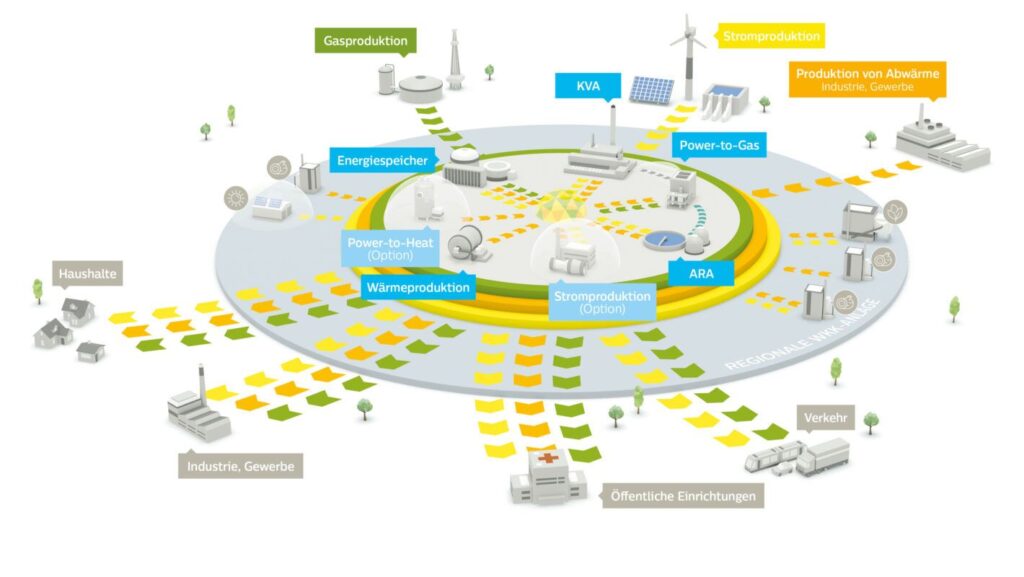 Grafische Darstellung des Mulit-Energy-Hubs mit allen Beteiligten und den drei Produktionssträngen Gas-, Abwärme- und Stromproduktion.